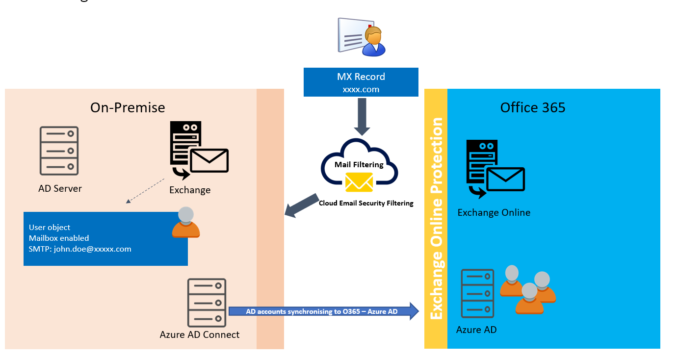 Update: Can Exchange be decommissioned in hybrid deployments?